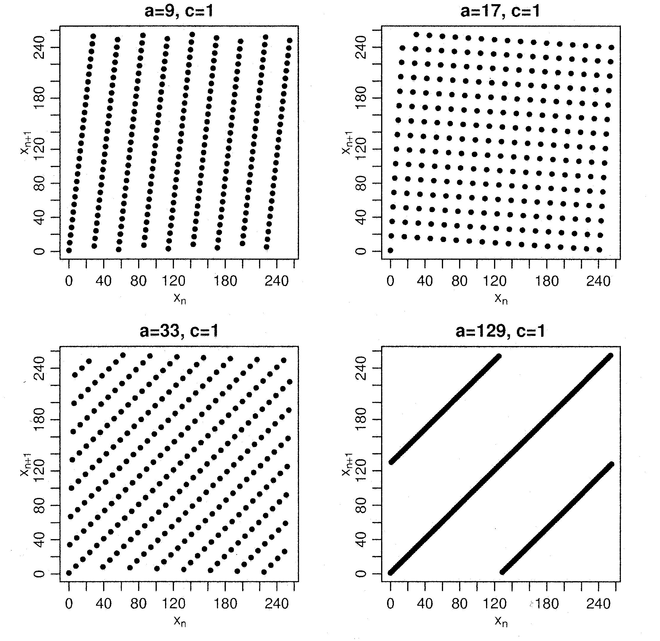 Linear Congruential Generators