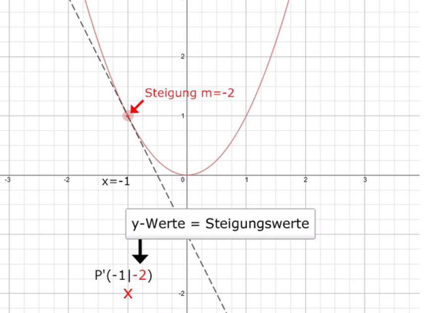 Wissen Grafisches Ableiten / Einführung zur Ableitung Matheretter