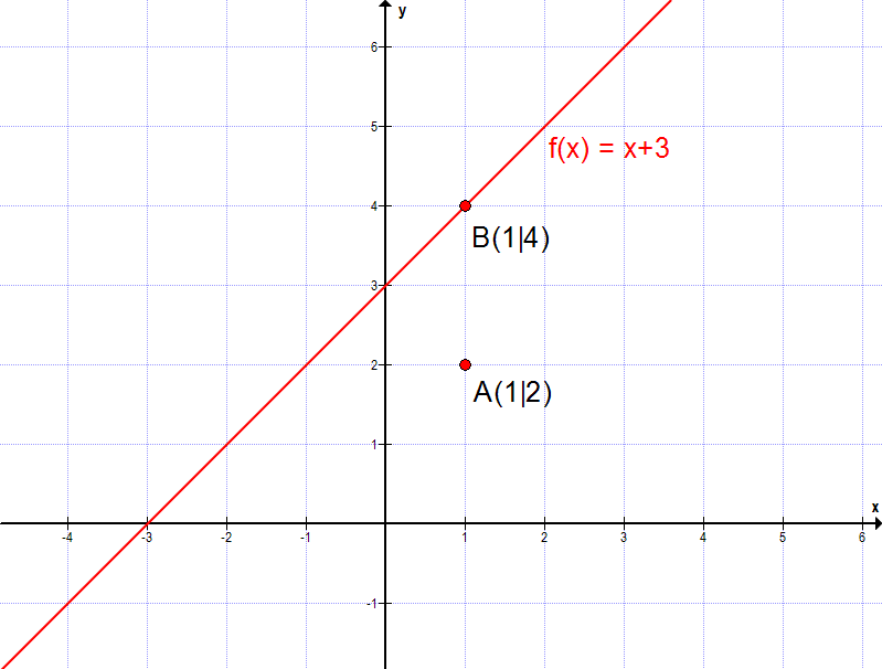 Mathe F03 Lineare Funktionen in Normalform Matheretter