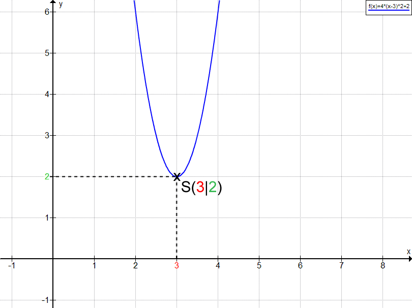 Mathe F06 Quadratische Funktionen (Parabeln) Matheretter