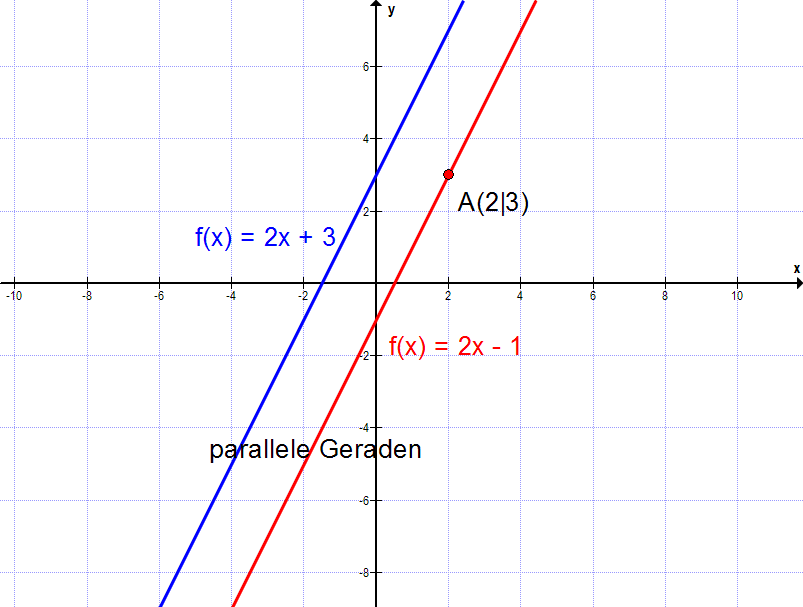 Mathe F09 Gleichung einer Linearen Funktion bestimmen Matheretter
