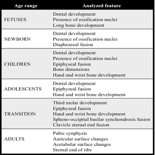 Age Assessment in Forensic Cases Anthropological, Odontological and