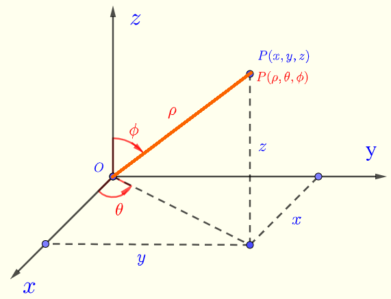 Convert Rectangular to Spherical Coordinates Calculator