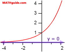 Finding an exponential growth function with 2 points. Exponential Functions