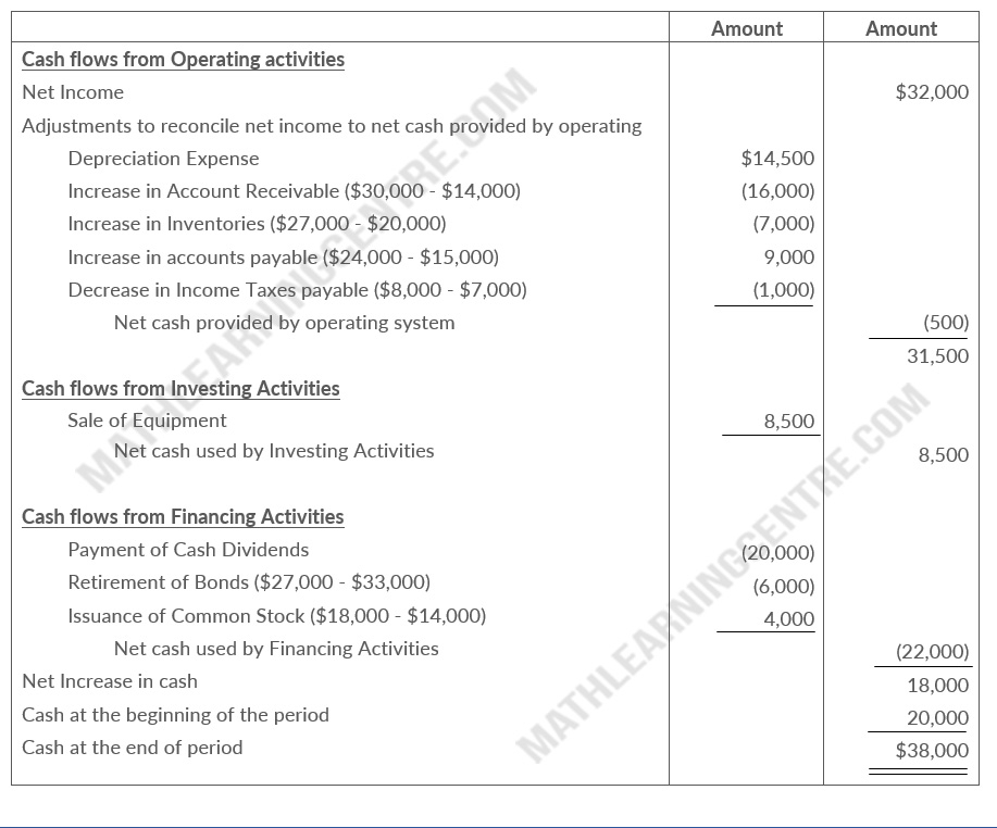 The following are the financial statements of Nosker Company.