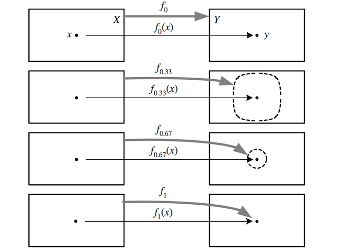 Concept Map Homotopy Method Mapping spaces Mathematics for Physics