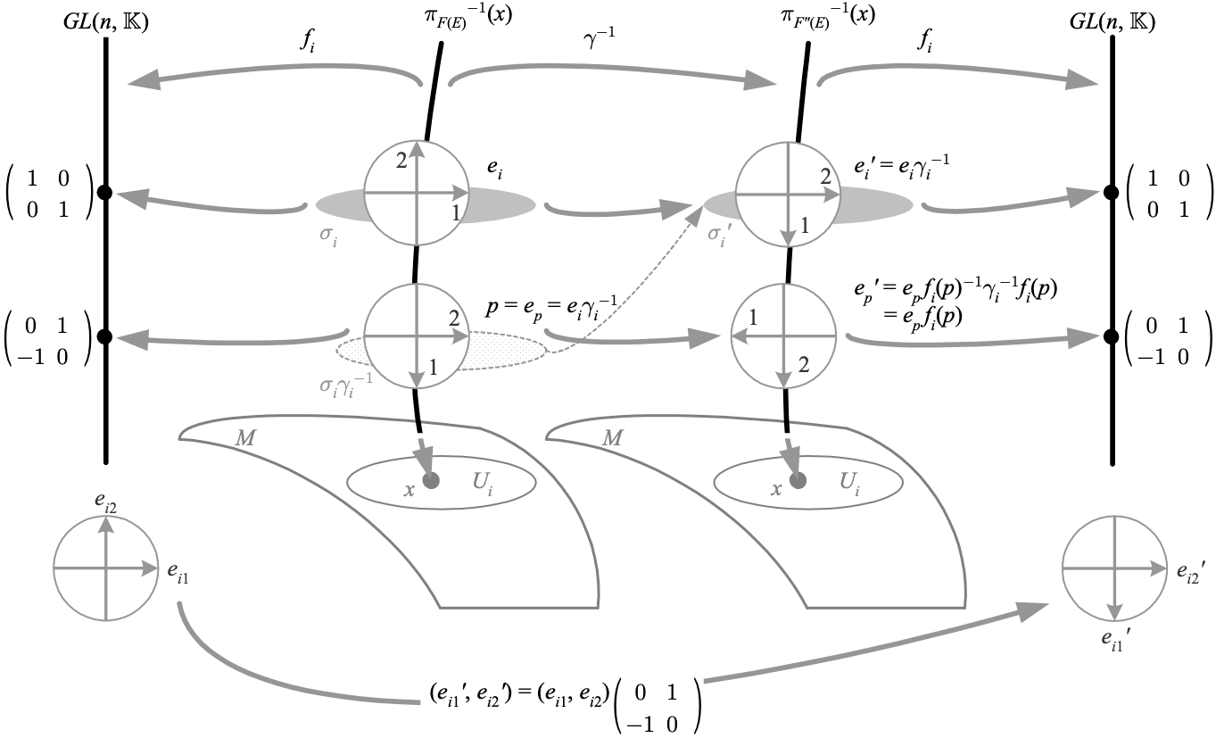 Gauge transformations on frame bundles Mathematics for Physics