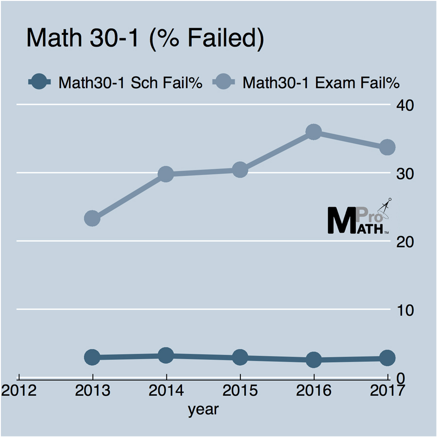 Alberta Diploma Results Math 301 MathPro Learning Centre