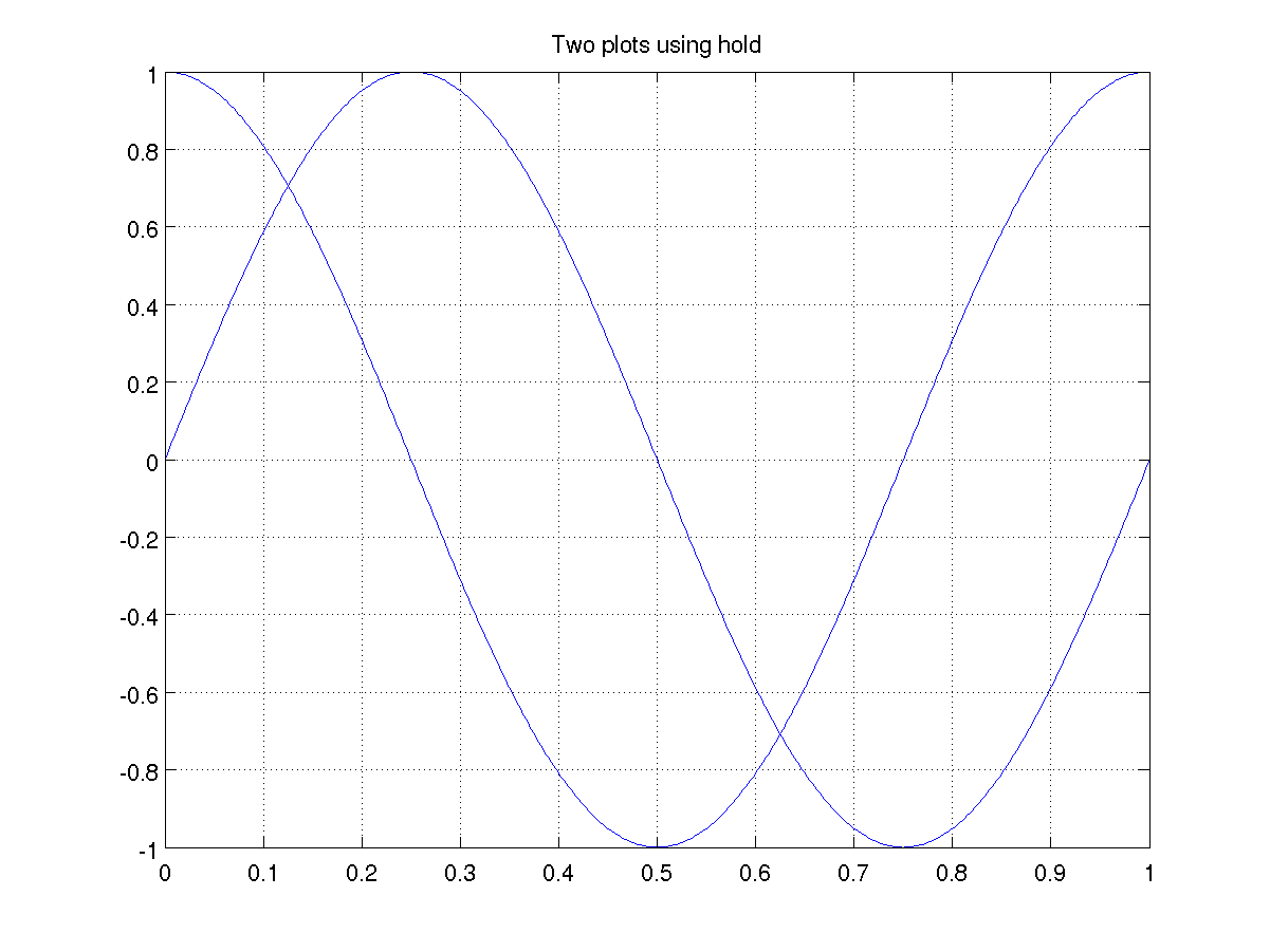 MATLAB Lesson 5 Multiple plots