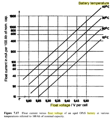 Figure 2: Battery Charging Current Versus Float Voltage and Battery