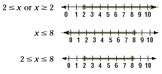 How To Graph Compound Inequalities