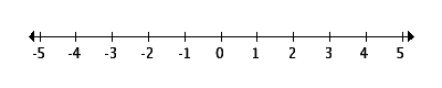 Number Line Sample Problems