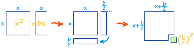 Completing the Square