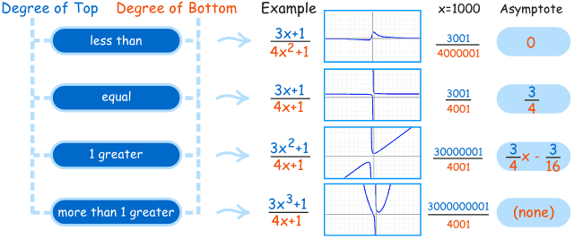 Rational Expressions