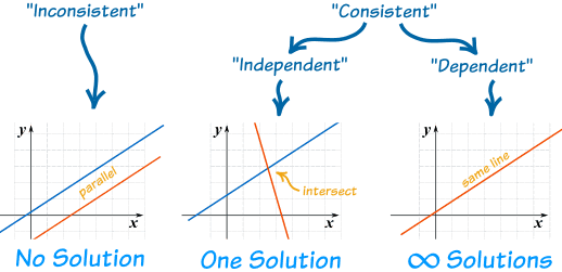 What does it mean when a Linear equation has no solutions?