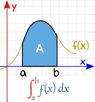 Introduction To Integration