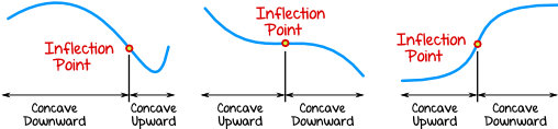 Inflection Points
