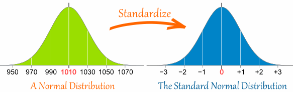 Normal Distribution