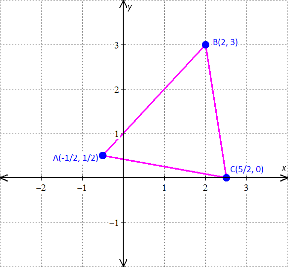 The points represent the vertices of a triangle.
