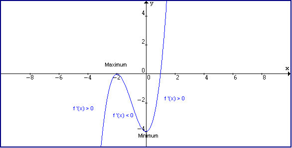 Derivative and Tangent Line