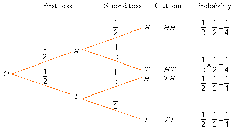 Representation of a Sample Space