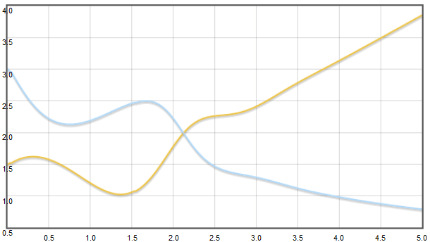 Brusselator Non linear Odes system sample Mathstools