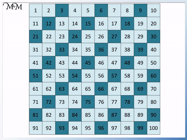 Skip Counting by 3 - Maths with Mum