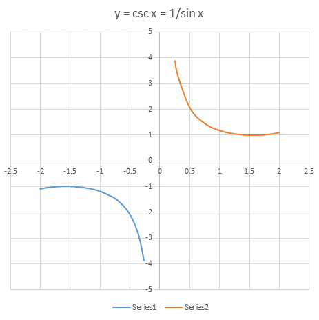 Graph of y = sin x, y = csc x | mathtestpreparation.com