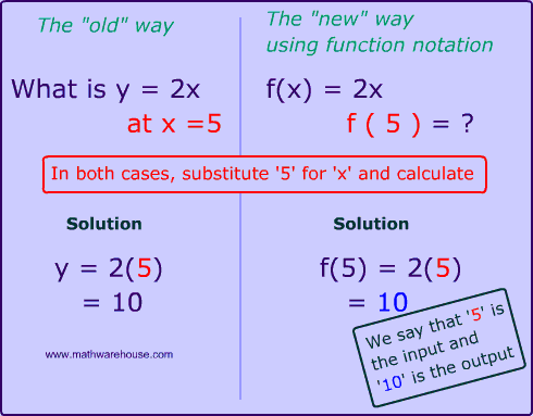 How To Evaluate A Function, Function Notation, Input ,Output, Visual Examples And Explained Problems | Math Warehouse