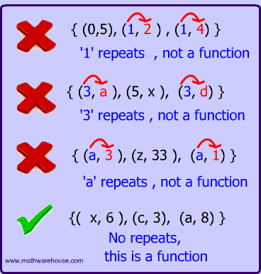 Math Functions And Relations What Makes Them Different And How To Find The Domain And Range
