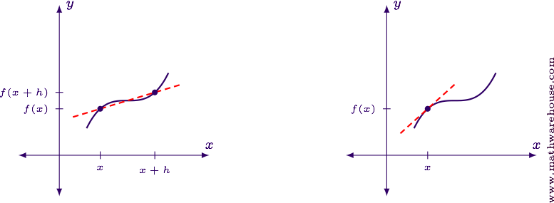 What is the meaning of First Order Derivative? Well, it tells us a few