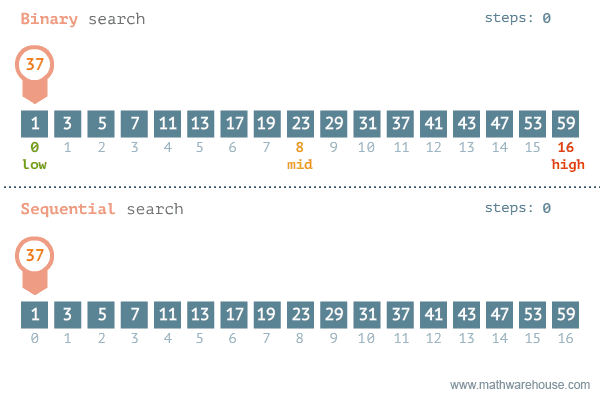 Binary Vs Linear Search Animated Gifs