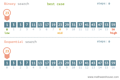 Binary Vs Linear Search Animated Gifs
