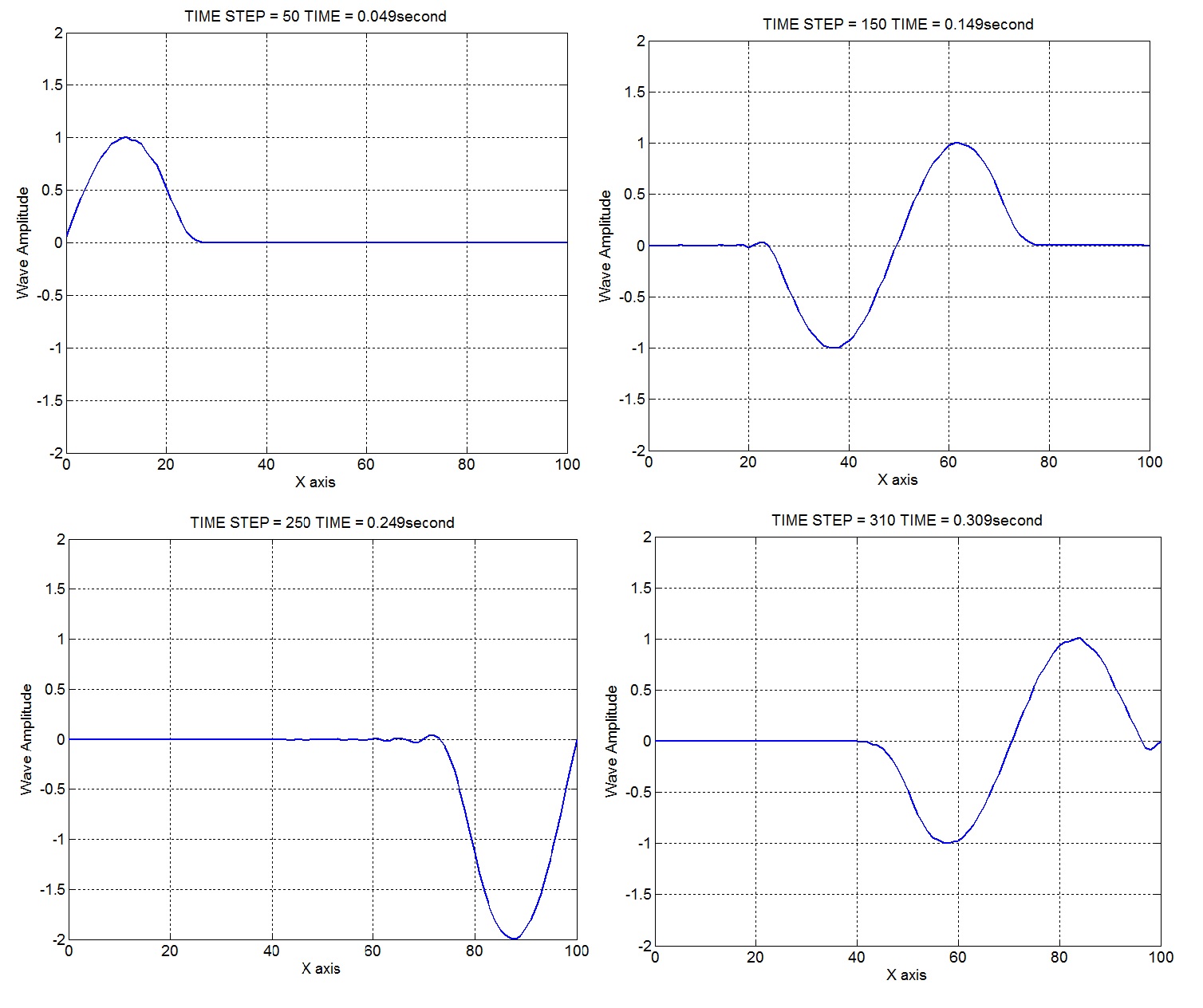 1D Wave Propagation A finite difference approach File Exchange