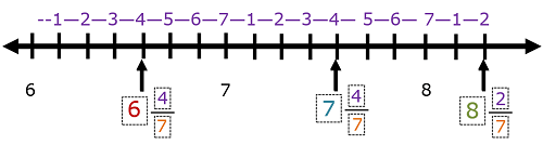 Mixed Numbers on a Number Line Worksheets