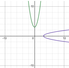 Graphing Inverse Functions Worksheets