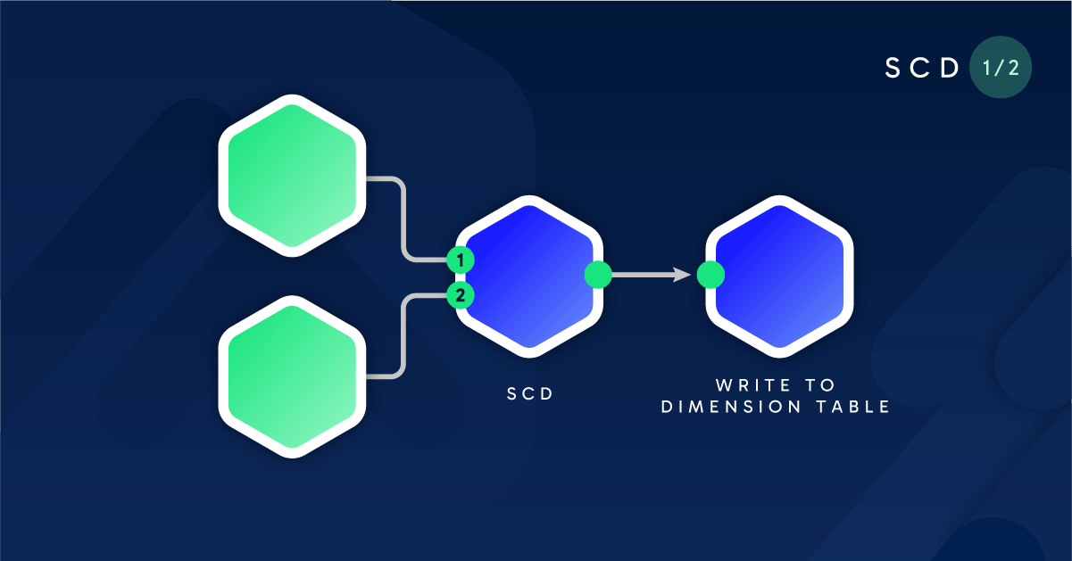 Building a Type 2 Slowly Changing Dimension in Matillion's Data…