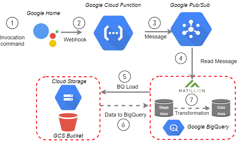 How to Trigger a Matillion ETL for BigQuery Job from your Google Home