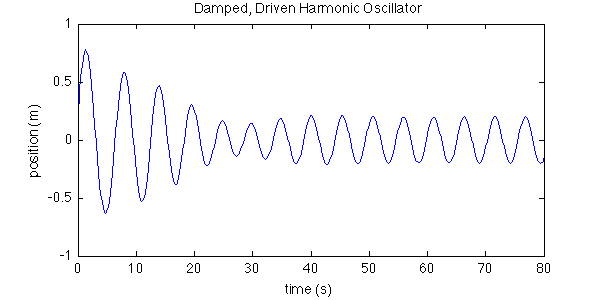 Solve a 2nd Order ODE Damped, Driven Simple Harmonic Oscillator