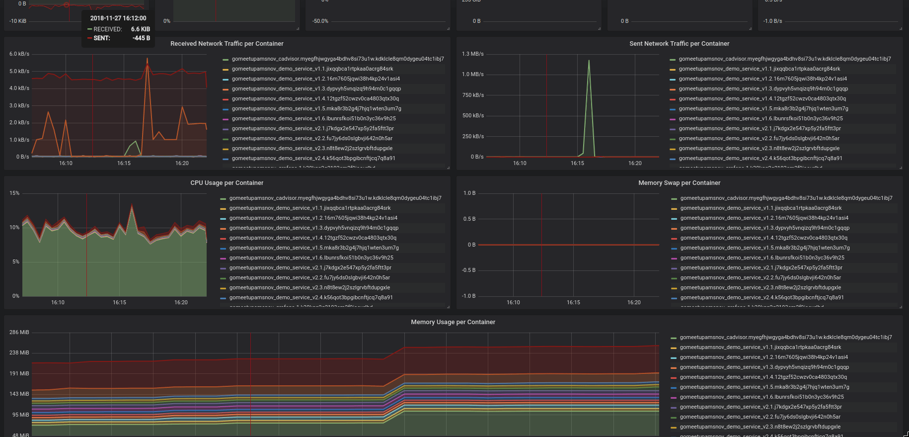 Automatic collection of prometheus metrics, cadvisor and grafana in