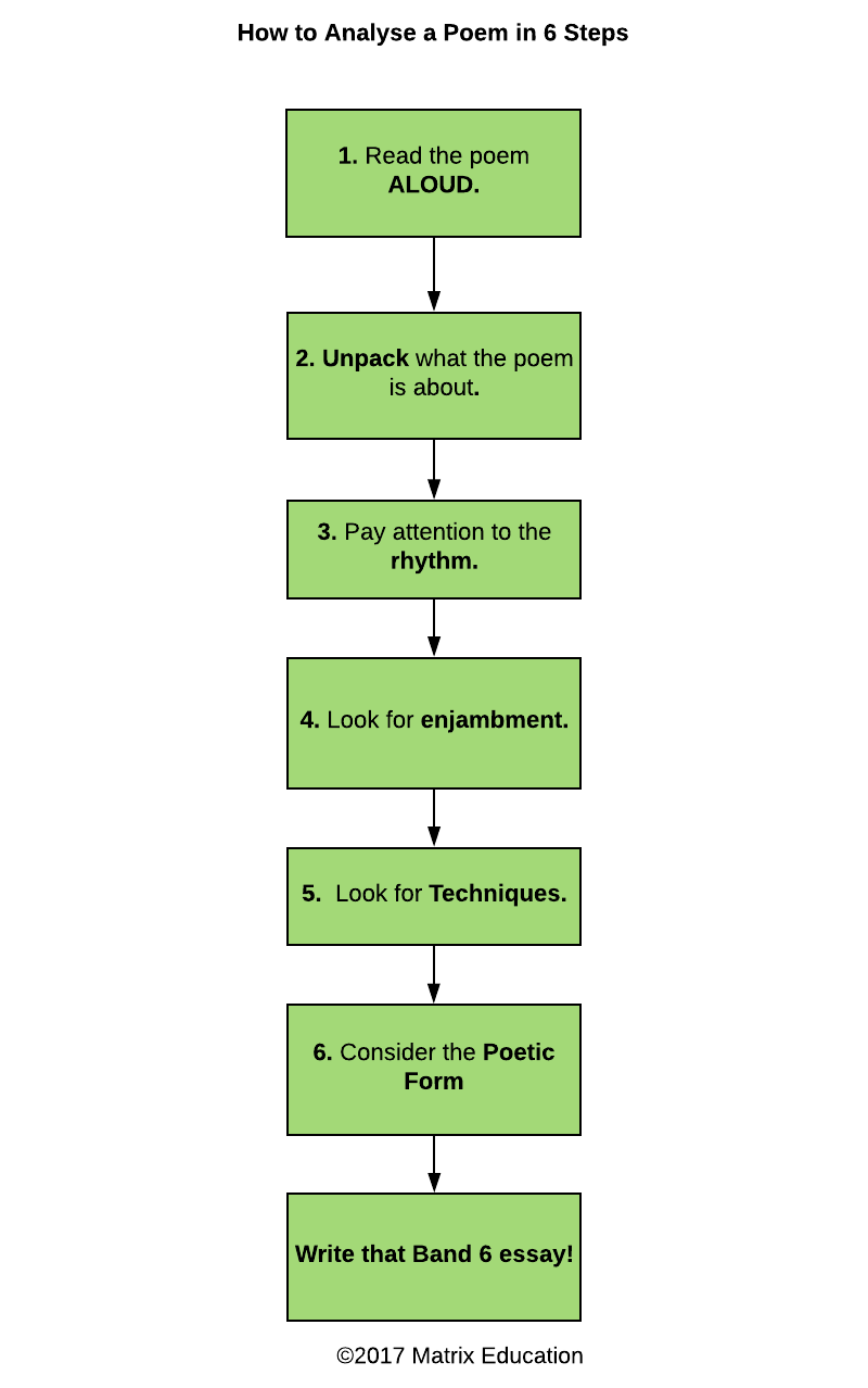 How To Analyse A Poem In 6 Steps Beginner's Guide to Poetry