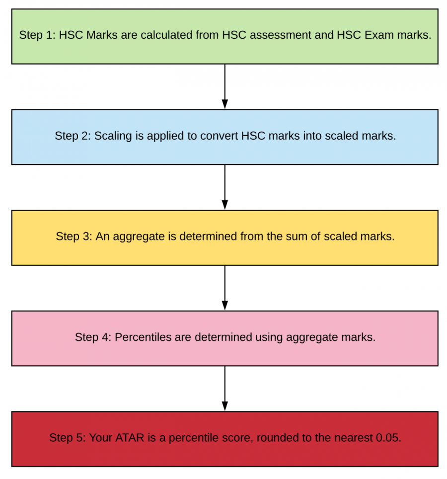 Howto How To Find Percentage Of Exam Marks