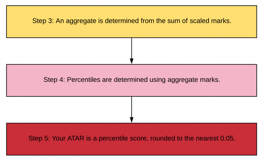 ATAR & Scaling Part 3 How ATAR is Calculated Matrix Education