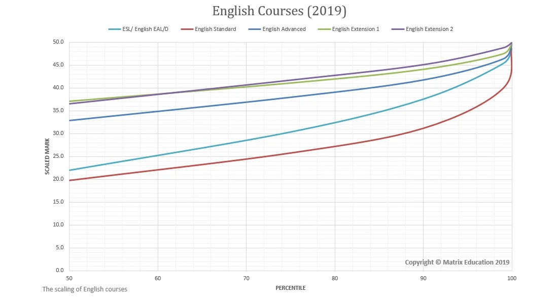 ATAR & Scaling Part 2 Scaling of HSC Marks Matrix Education