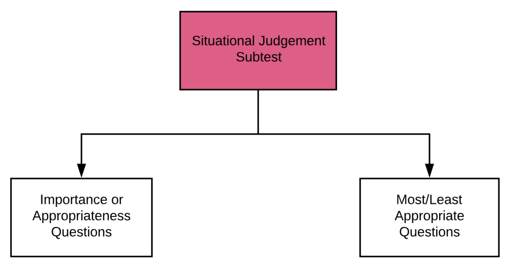 UCAT Part 5 How to Study for Situational Judgement Get Into Med!