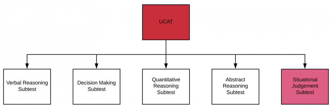 UCAT Part 5 How to Study for Situational Judgement Get Into Med!
