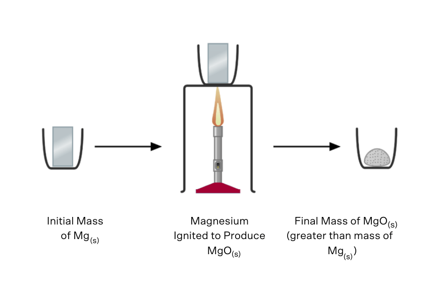 Introduction to Quantitative Chemistry Beginner's Guide to Y11 Chemistry