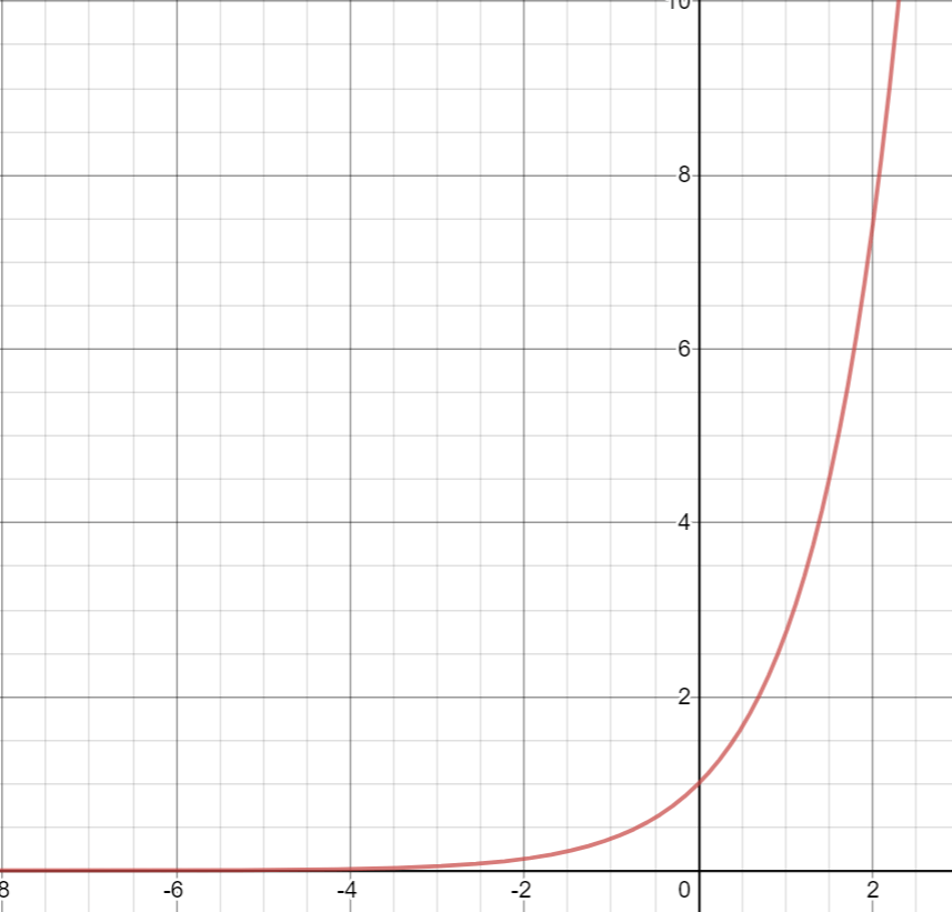 Part 7 Exponentials Differentiating Exponentials and Solving Equations