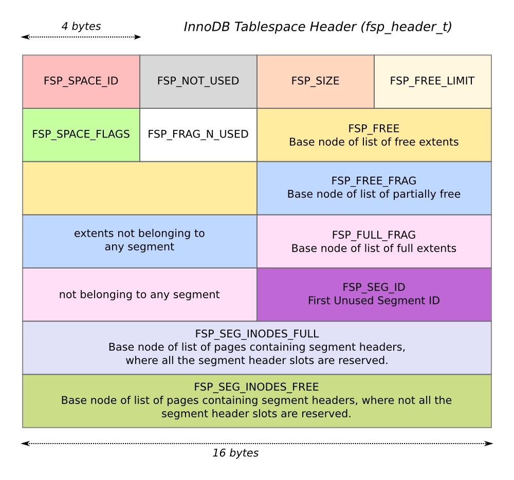 Innodb Table Size Not Changing at Sandra Delgado blog