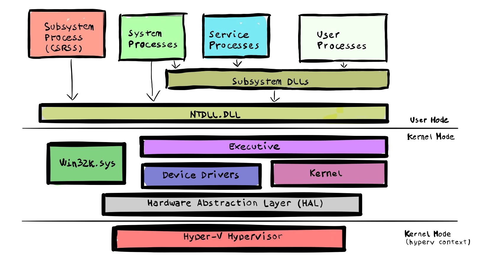 [windows] kernel internals — uf0